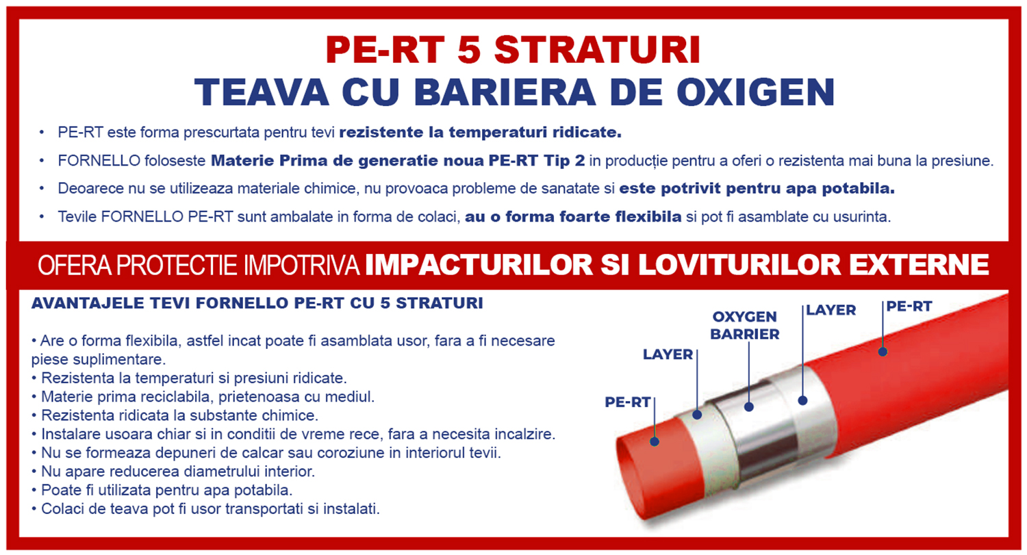 Pachet incalzire prin pardoseala Fornello 90 mp
