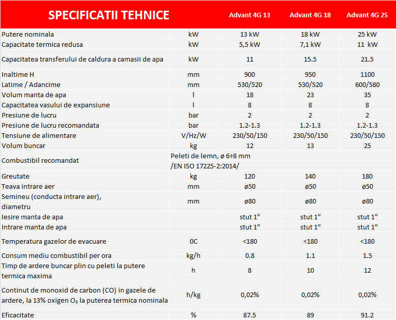 Centrala termosemineu pe peleti Burnit Advant Novation White 25 kw echipata cu pompa de circulatie vas de expansiune automatizare suprafata pana la 160 metri patrati
